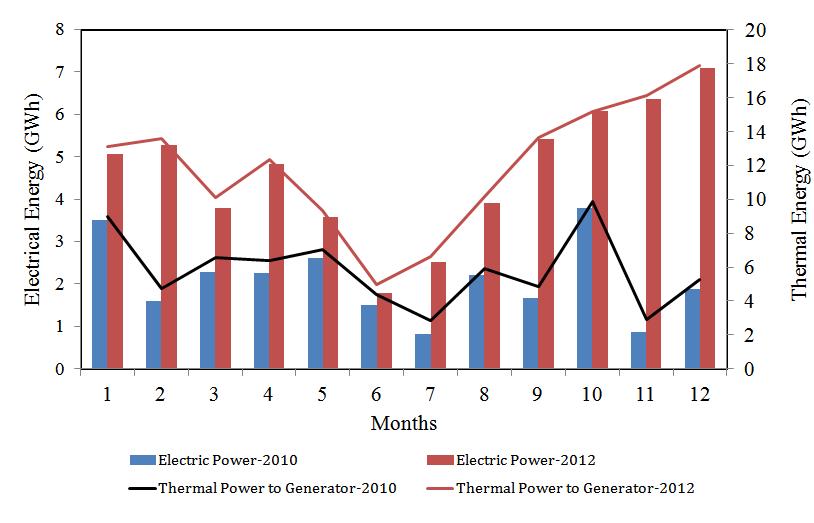 Figure 2. Monthly thermal and electrical power generation for 2010 and 2012. Figure 3 shows the exceedance probability of energy yield for the 30 MW e CSP system in Collinsville.