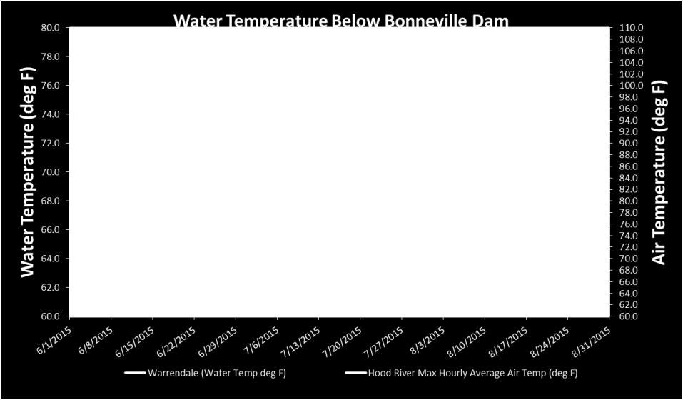 well above Average Bonneville Dam