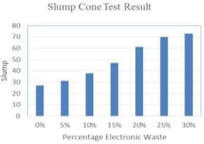Slump Cone An Experimental Study on Concrete by using E- Waste as Partial Replacement for Course 4 Impact value 7.90% 1.95% - - 5 Abrasion value 11.90% 3.57% - - 6 Fineness Modulus 2.70 2.50 1.90 4.