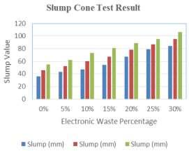 An Experimental Study on Concrete by using E- Waste as Partial Replacement for Course 10% 47 60 73 15% 54 68 81 20% 67 78 89 25% 79 87 95 30% 84 95 106 Fig.