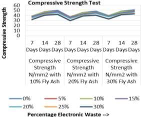 An Experimental Study on Concrete by using E- Waste as Partial Replacement for Course Fig. 8: Compressive Strength Test Result of Electronic waste Concrete with fly ash (Bar Chart) VII.