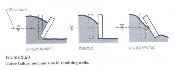 Retaining Walls considerations overturning settlement allowable bearing pressure sliding (adequate drainage) Retaining Walls procedure proportion and check stability with working loads for bearing,