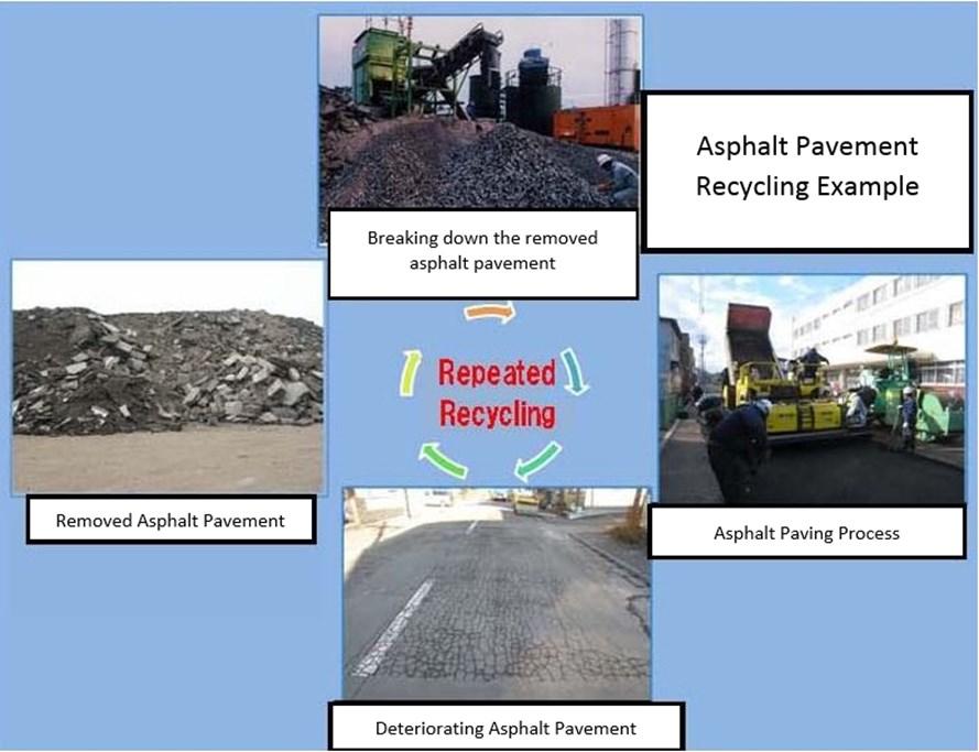 RAP = Stands for Reclaimed and/ ASPHALT RECYCLING EXPLAINED or Recycled Asphalt Pavement (RAP). Which is asphalt pavement that has been removed and/or reprocessed.