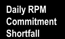 Capacity Resource Deficiency Charges Daily Capacity Resource Deficiency Charge = Daily Deficiency Rate* Daily RPM Commitment Shortfall *Daily Deficiency Rate = Party s Weighted Average RCP + Higher