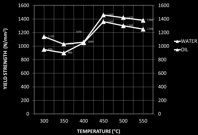 The results reveal that the yield strength is increasing with increase temperature up to 450 o C and then itgradually decreased.