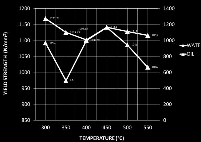 increase temperature up to 450 o C and then it gradually decreased 