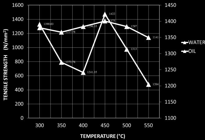 increase temperature up to 450 o C and then it gradually decreased