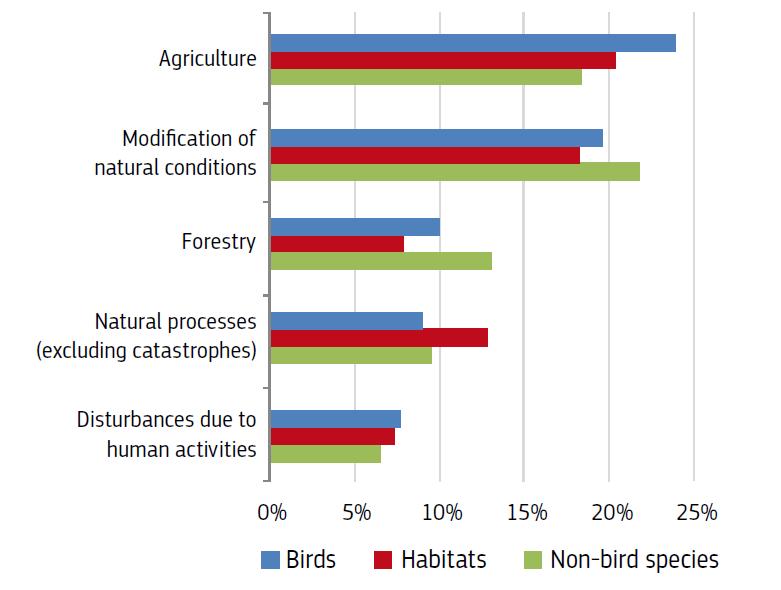 Reasons for biodiversity loss EU State of Nature Report 2015 based on