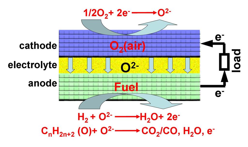 Figure S1. Scheme of the solid oxide fuel cell. * *The fuel cell, a sandwich structure, is constructed with two porous electrodes and a dense electrolyte.