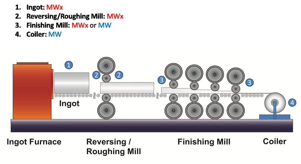 Aluminum Hot Rolling Mill Reversing Mill Sample Data From our online testing of the MWx, here are some results by alloy and pass at the reversing mill.