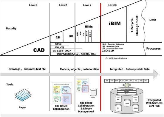 BIM level 2 BIM by 2016 Minimum requirement by 2016 The market is here We can influence Paper based information sharing Integrated, mainly 3D Mainly 2D (& 3D)
