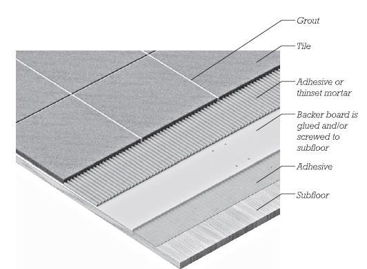 mortar bed May also be thin-set directly to a subfloor of wood panels or tile backer boards Quarry