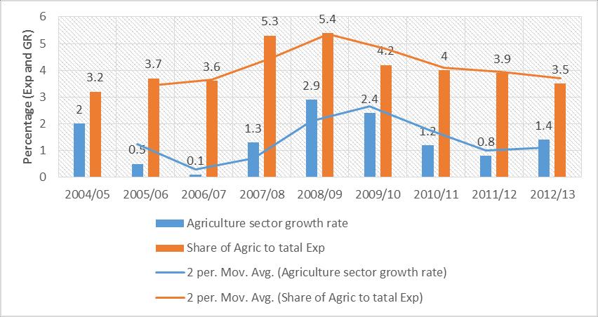 Figure 4: Regional Expenditure on Agriculture (Billions USD) Source: Regional Strategic Analysis and Knowledge Support System (ReSAKSS) Percentage of National agricultural funding for the last 10