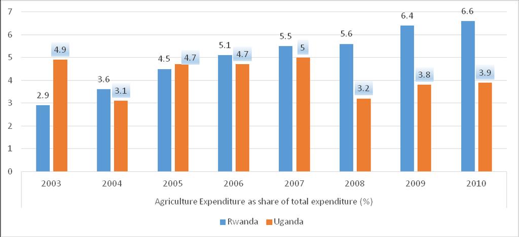 Figure 7: Agriculture Expenditure as Share of Total Expenditure in Uganda and Rwanda Source: Authors Calculations based on data from Regional Strategic Analysis and Knowledge Support System (ReSAKSS)