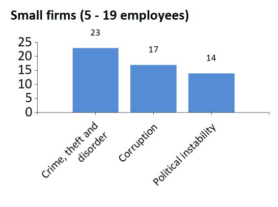 In many economies, the perceptions of Figure 21: Top ten business environment constraints (percent of firms) managers of large firms are very different from the perceptions of managers of medium and