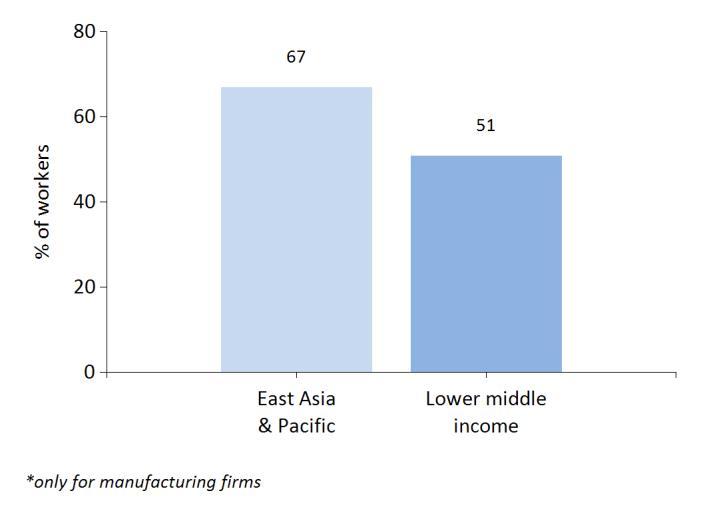 Figure 5: Percent of firms offering formal training Figure 4: Female participation in employment, top management and ownership The incidence of training is measured by the percent of firms that offer