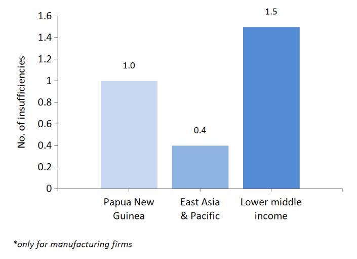 Figure 10: Reliability of water supply Figure 11: Percentage of exporting and importing firms International Trade Participation in international trade allows firms to expand, raise standards for
