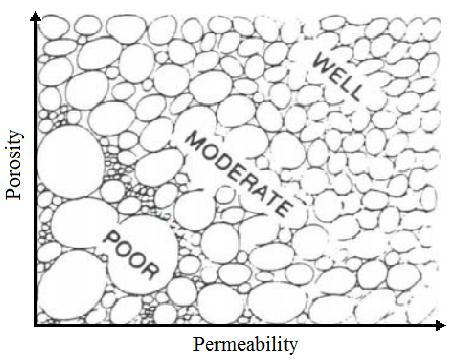 3.3.2. Grain Size Porosity is independent of the sphere (matrix) size for ideal grain packing models but this is not true for random packing model.