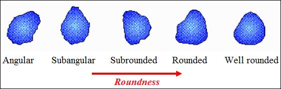 10). Matrix shape has an impact on porosity and permeability.