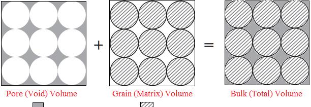 3. Porosity The porosity of a rock is the fraction of the volume of space between the solid particles (grains or matrix) of the rock to the total rock volume (Figure.2).