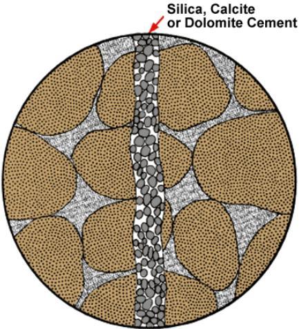 3.2. Range of porosity values for rocks Cement minerals can have a big impact on porosity value especially fracture porosity since fractures are an important part of storage capacity.