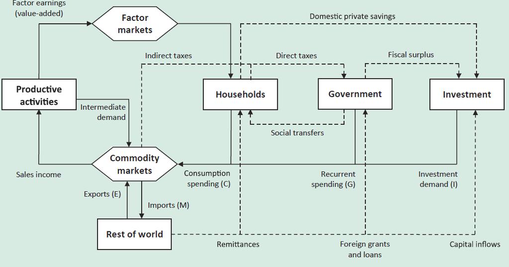 Figure 3: Circular flow in an economy Source: Breisinger C., M. Thomas, and J. Thurlow (2010), Social Accounting Matrices and Multiplier Analysis, IFPRI, Washington DC.