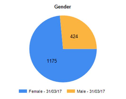 i. Gender LHCH employs significantly more women than men however this is consistent with the NHS generally.