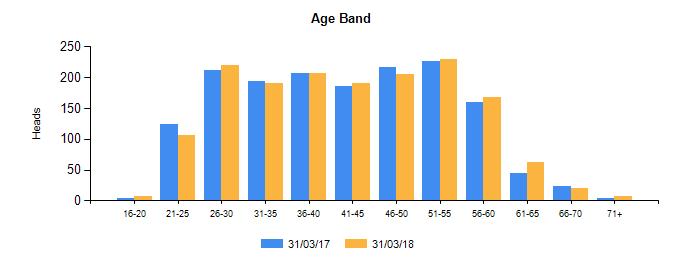 iii. Age Numbers remain fairly evenly spread between all age groups through 26 55 age range with a peak at 26-30 and 51-55.