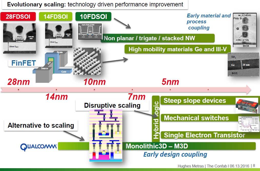 Advanced CMOS Roadmap (CEA-Leti, http://electroiq.com/chipworks_real_chips_blog/2016