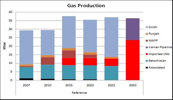 Reference case: Gas supply Big