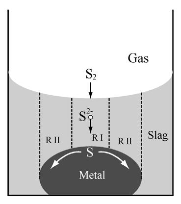 Figure 4. Schematic diagram of the slag/metal system.