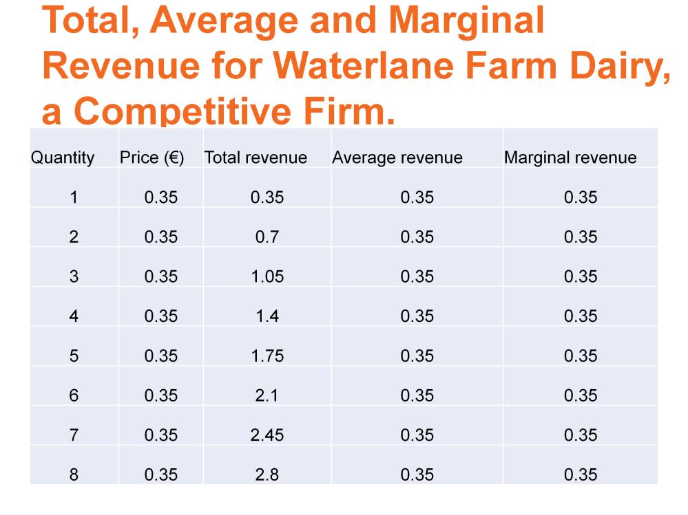 Lets practise the definitions introduced on the previous slide. In the table above price faced by the dairy farm is 0.35. If quantity sold is 1, total revenue is 0.35. At quantity 2 total revenue is 0.