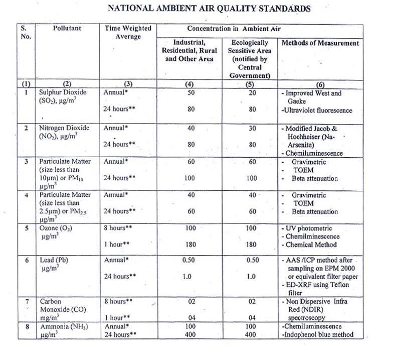 NAAQS India: Ambient air quality refers to the condition NAAQS- INDIA: or quality CPCB of air surrounding Standard Values us in the outdoors.