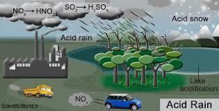 Acid Deposition OR Acid Rain Some compounds emitted into the atmosphere can be converted to acidic