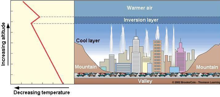 Thermal inversion warm air normally near surface, pollutants disperse as air rises and mixes when
