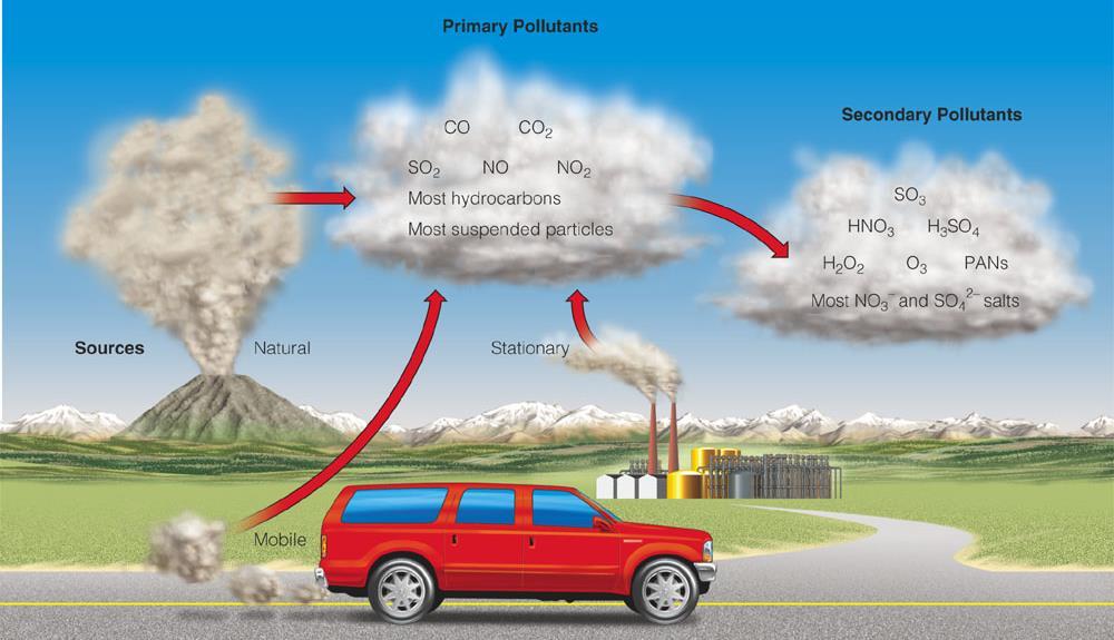 A1. Outdoor Air Pollution Primary - Released directly from planet s surface.