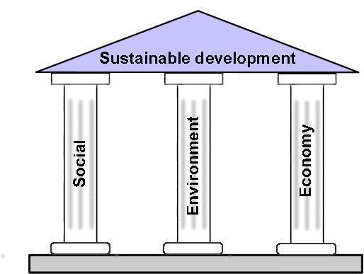 sustainable development Education for