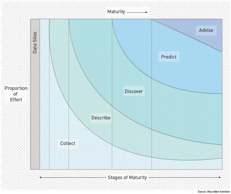 DATA SCIENCE MATURITY MODEL Stage Collect Describe Discover Predict Advise Description Focusses on collecting internal or external data sets.