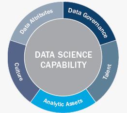 LEADING WITH THE RIGHT STRATEGY A data science capability must be rooted in the value a company seeks to generate.