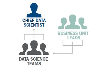 scientist and forward deploy to business units Source: Tips for Building a Data Science