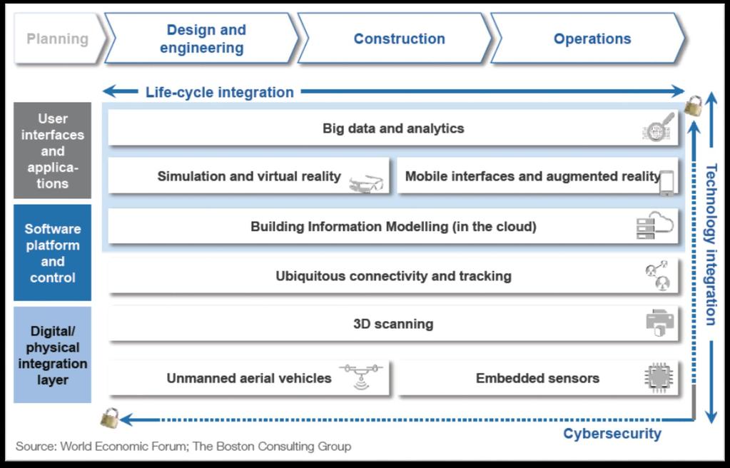 DIGITAL TECHNOLOGIES APPLIED IN THE E&C VALUE CHAIN Digitalization the development and deployment of digital technologies and processes Within 10 years, full-scale digitalization, could deliver
