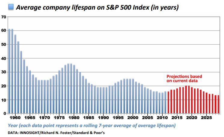 INCREASING CHURN RATE IN THE S&P 500 The average lifespan of a company on the S&P 500 has decreased from 90 years in 1935 to ~20 years