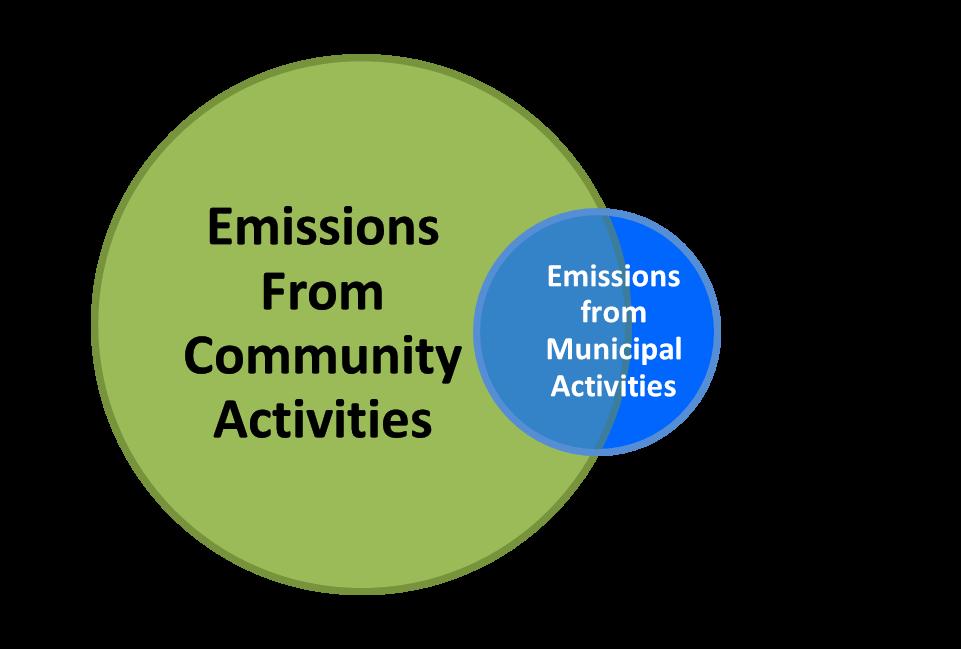 Figure 1-1. Overlap between Community Emissions and Municipal Emissions 9 1.4 Contents of the Climate Action Plan Update The CAP Update consists of the following chapters.