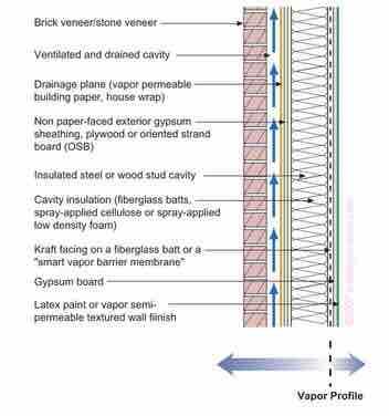 Durability detailing Applicable to: Cold Very cold Source: Building Science
