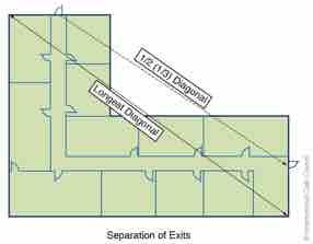 Separation of Exits 1/3 of Longest Diagonal Bldg Dimension a 1015.2.1 Max.