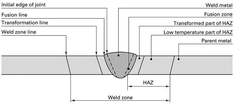 Zone in a Fusion Weld FIGURE 30-13 Schematic of a fusion weld in steel, presenting proper terminology for the various regions and interfaces.