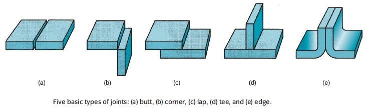 Types of Joints: There are five basic types of joints for bringing two parts together for joining (figure.1).