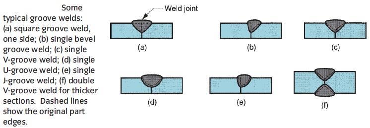 e- Flange welds and surfacing welds, as in figure.6.