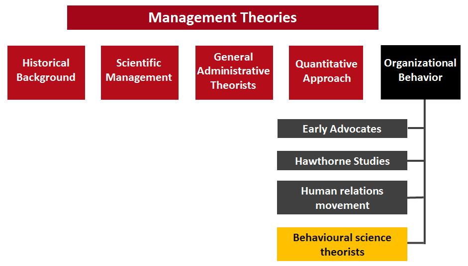 Summary of Lecture 1 The Study of Management and Organisations Highlight The lecture delivers the development of management theories from early history to present.