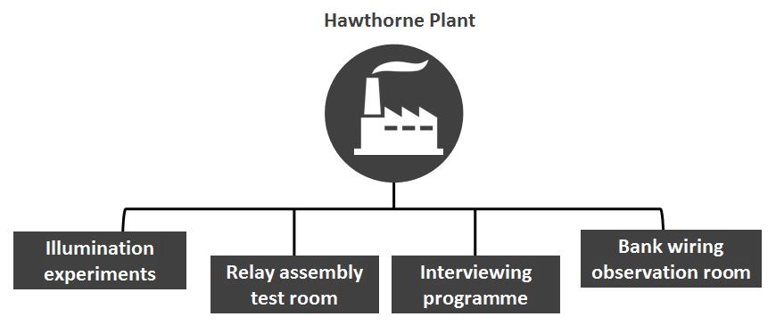 simulations to improve managerial decision making Hawthorne Studies illumination: